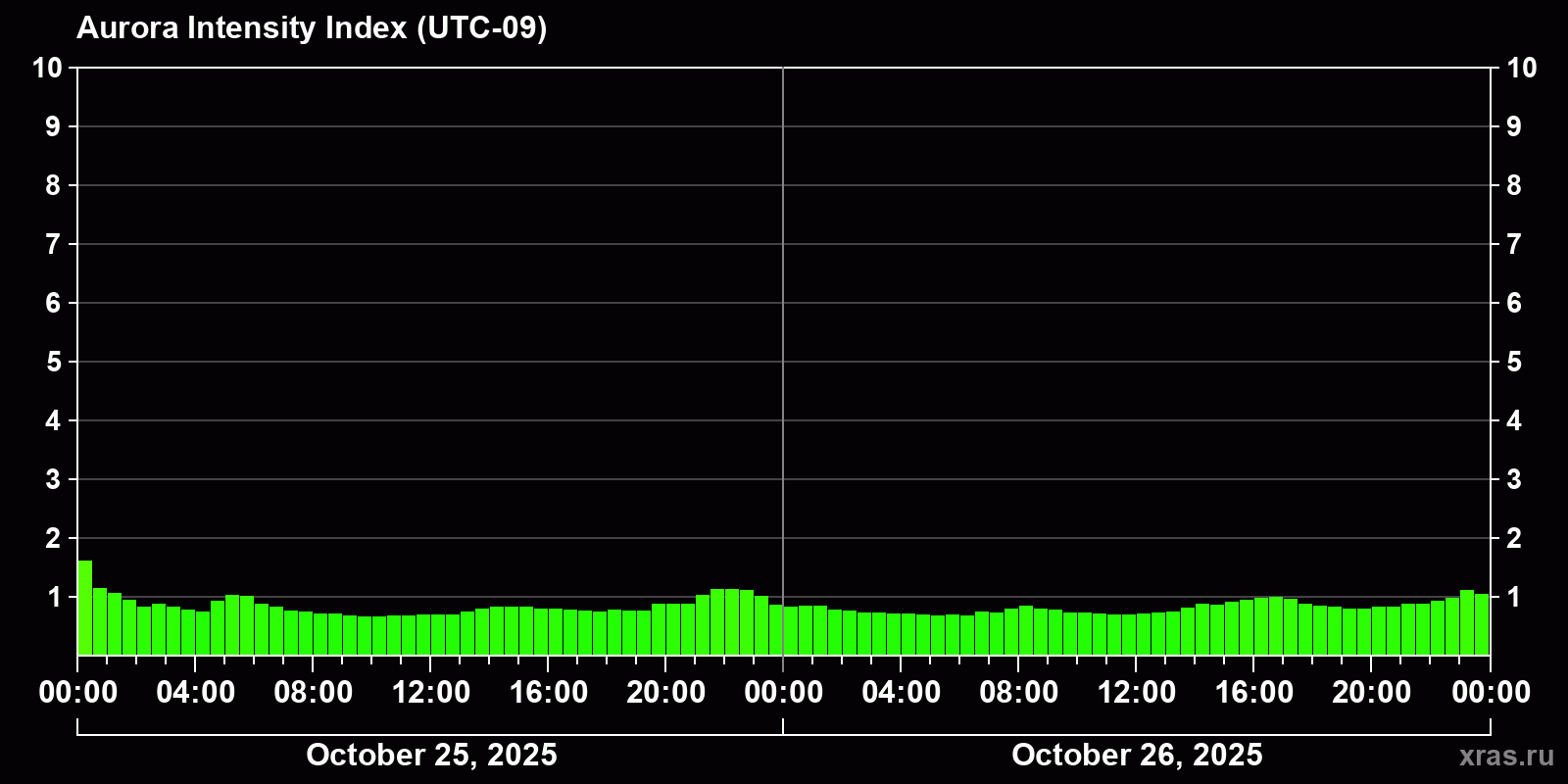 Polar auroras over the past 2 days