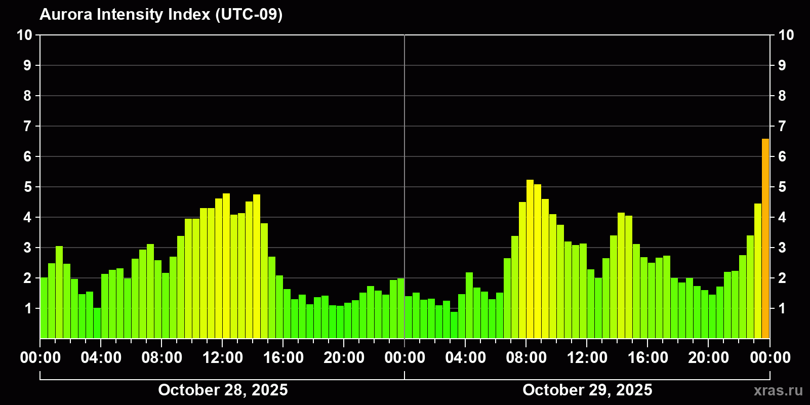 Polar auroras over the past 2 days