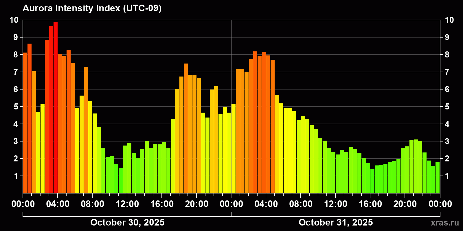 Polar auroras over the past 2 days
