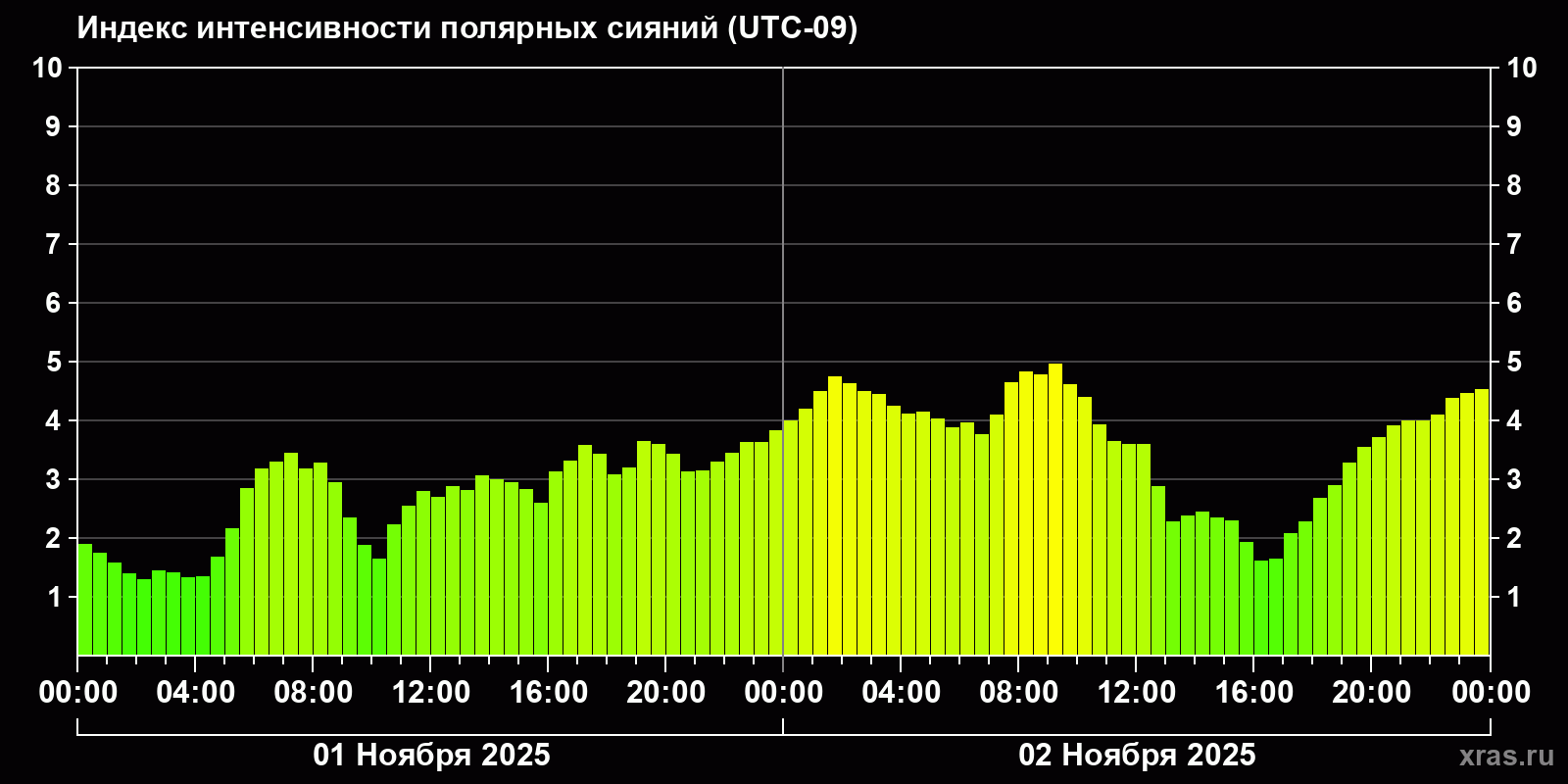Полярные сияния за последние 2 суток