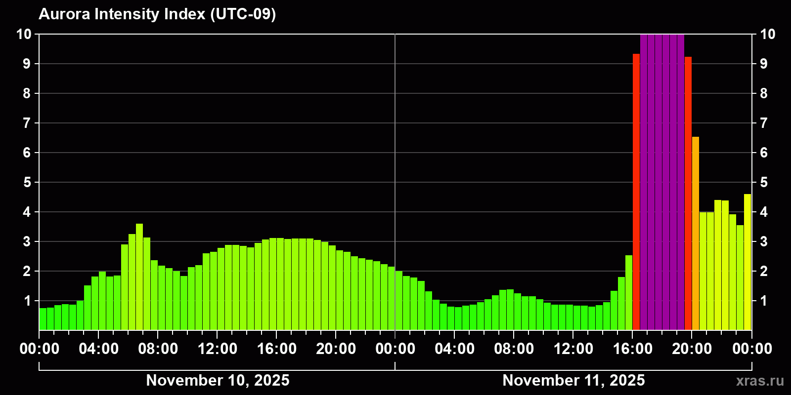 Polar auroras over the past 2 days