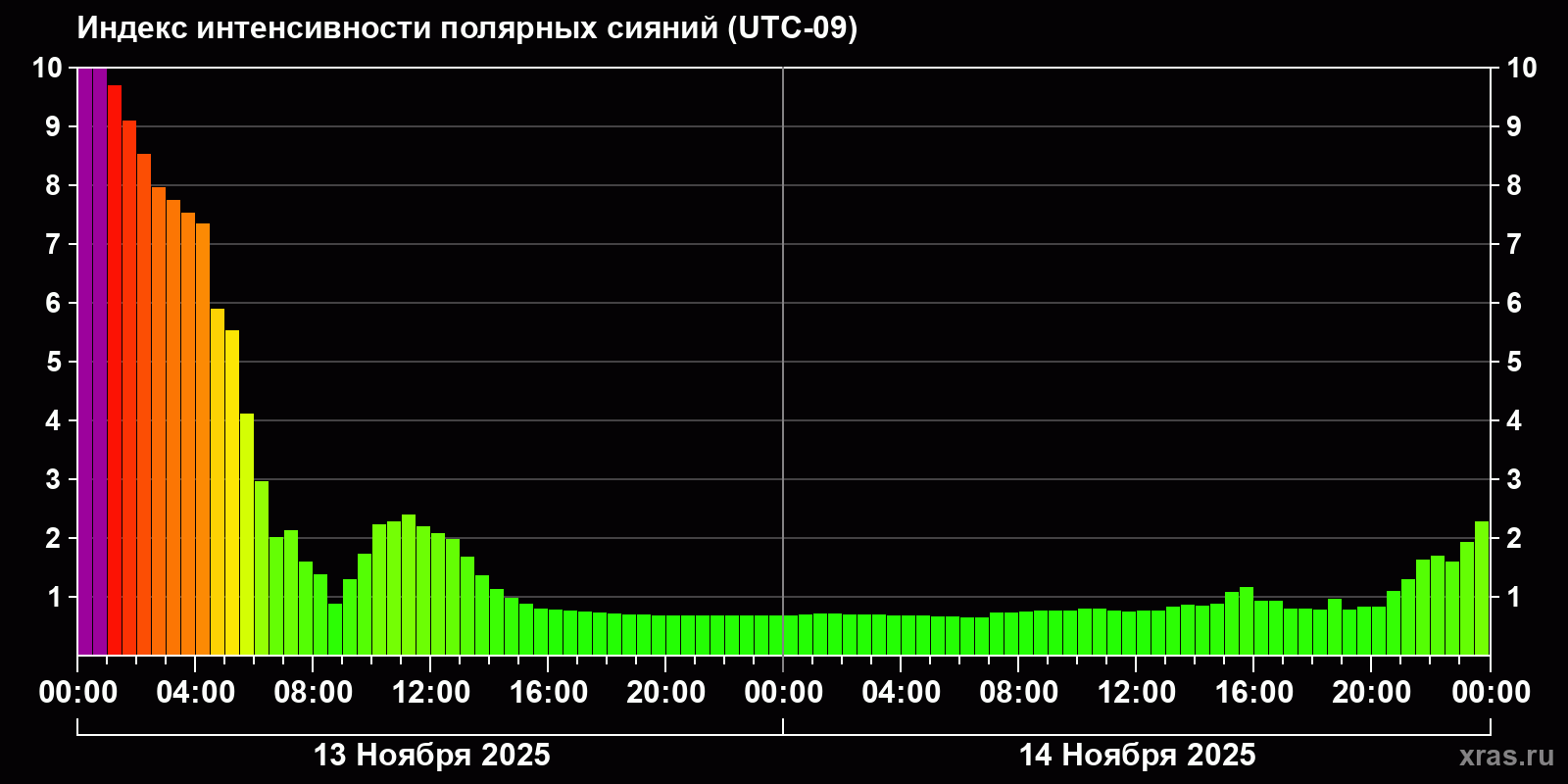 Полярные сияния за последние 2 суток