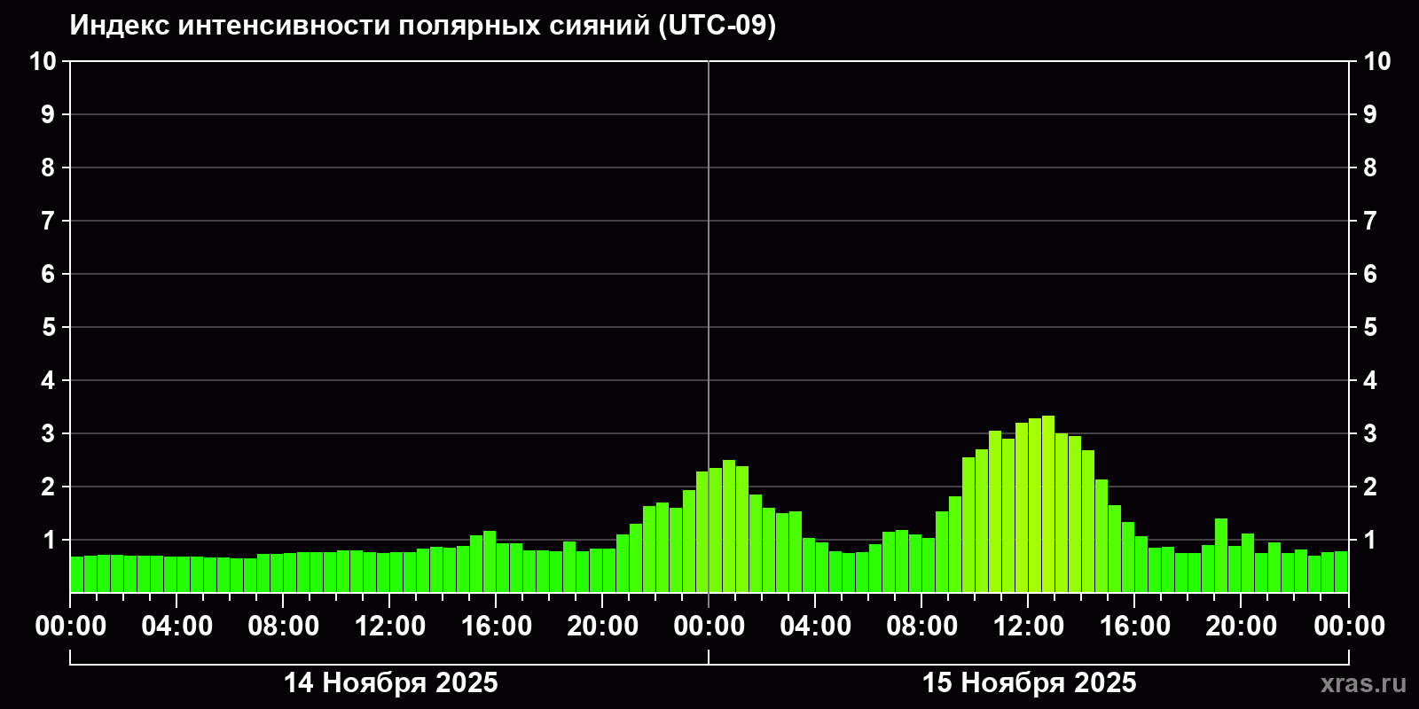 Полярные сияния за последние 2 суток