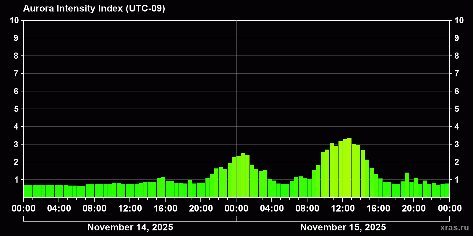 Polar auroras over the past 2 days