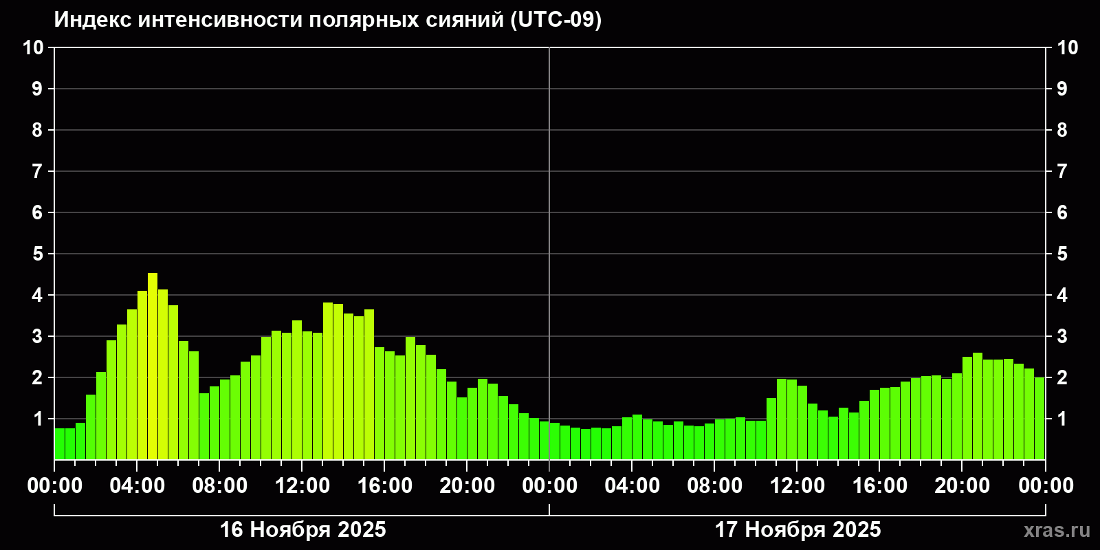 Полярные сияния за последние 2 суток