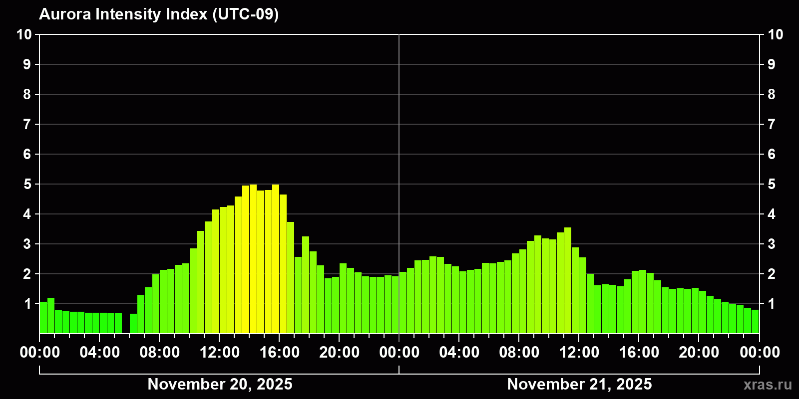Polar auroras over the past 2 days