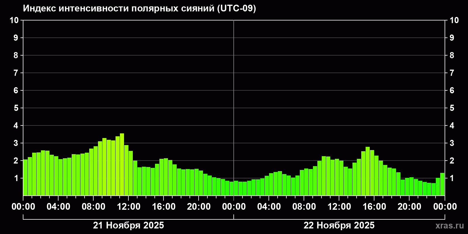Полярные сияния за последние 2 суток