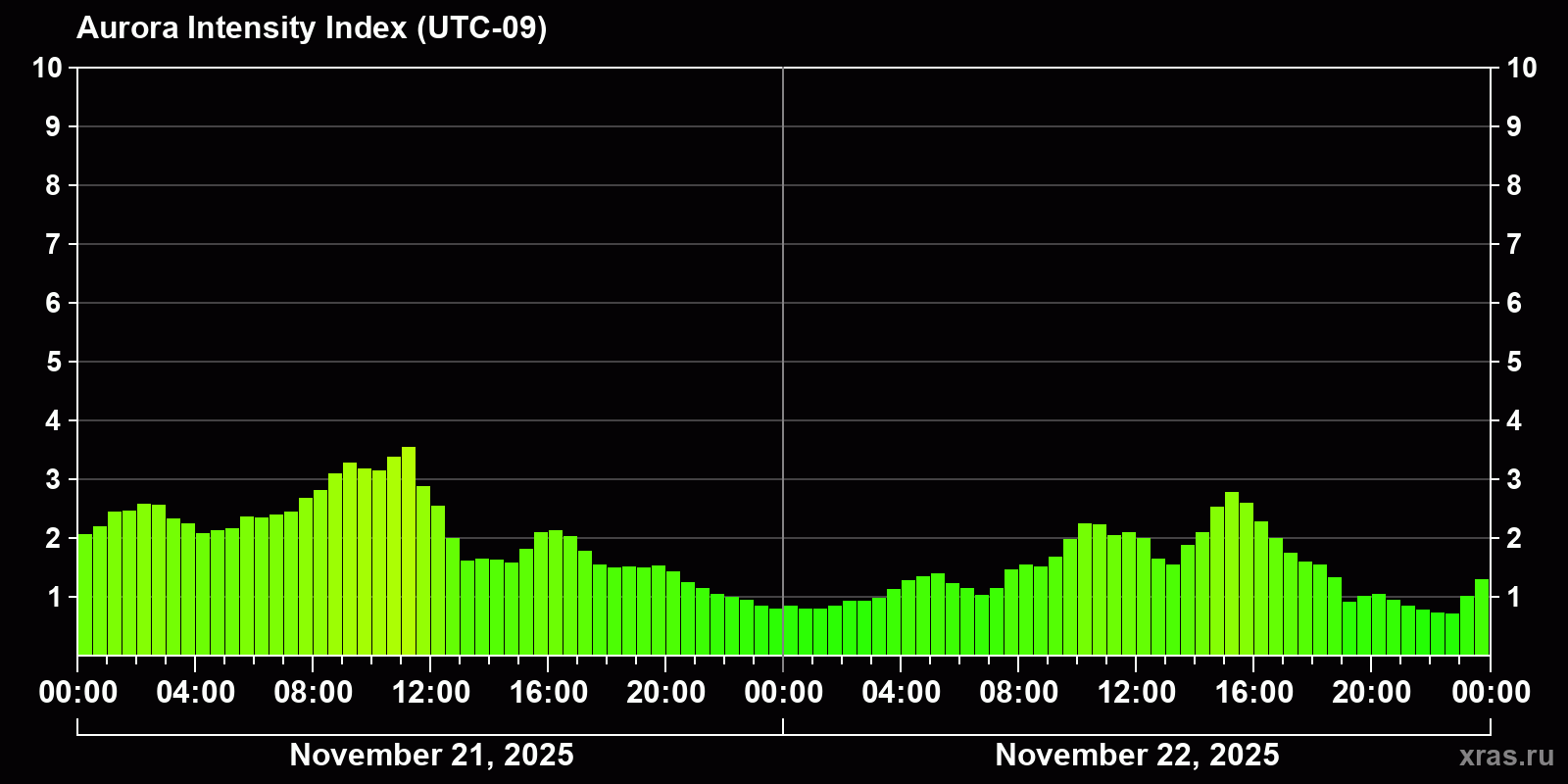 Polar auroras over the past 2 days