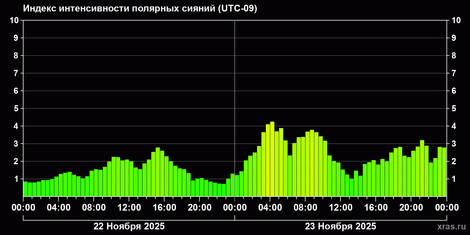 Полярные сияния за последние 2 суток
