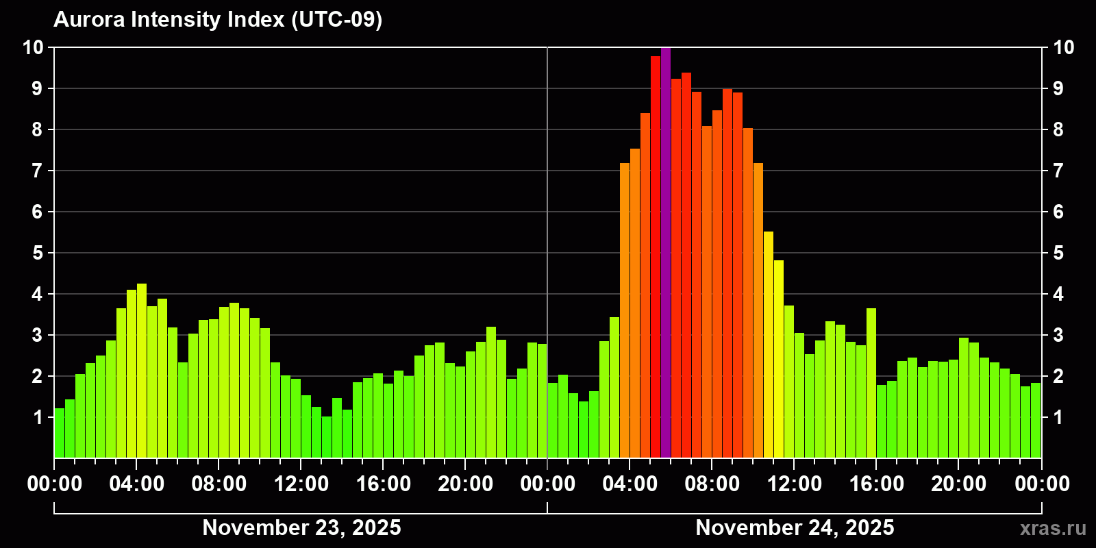 Polar auroras over the past 2 days