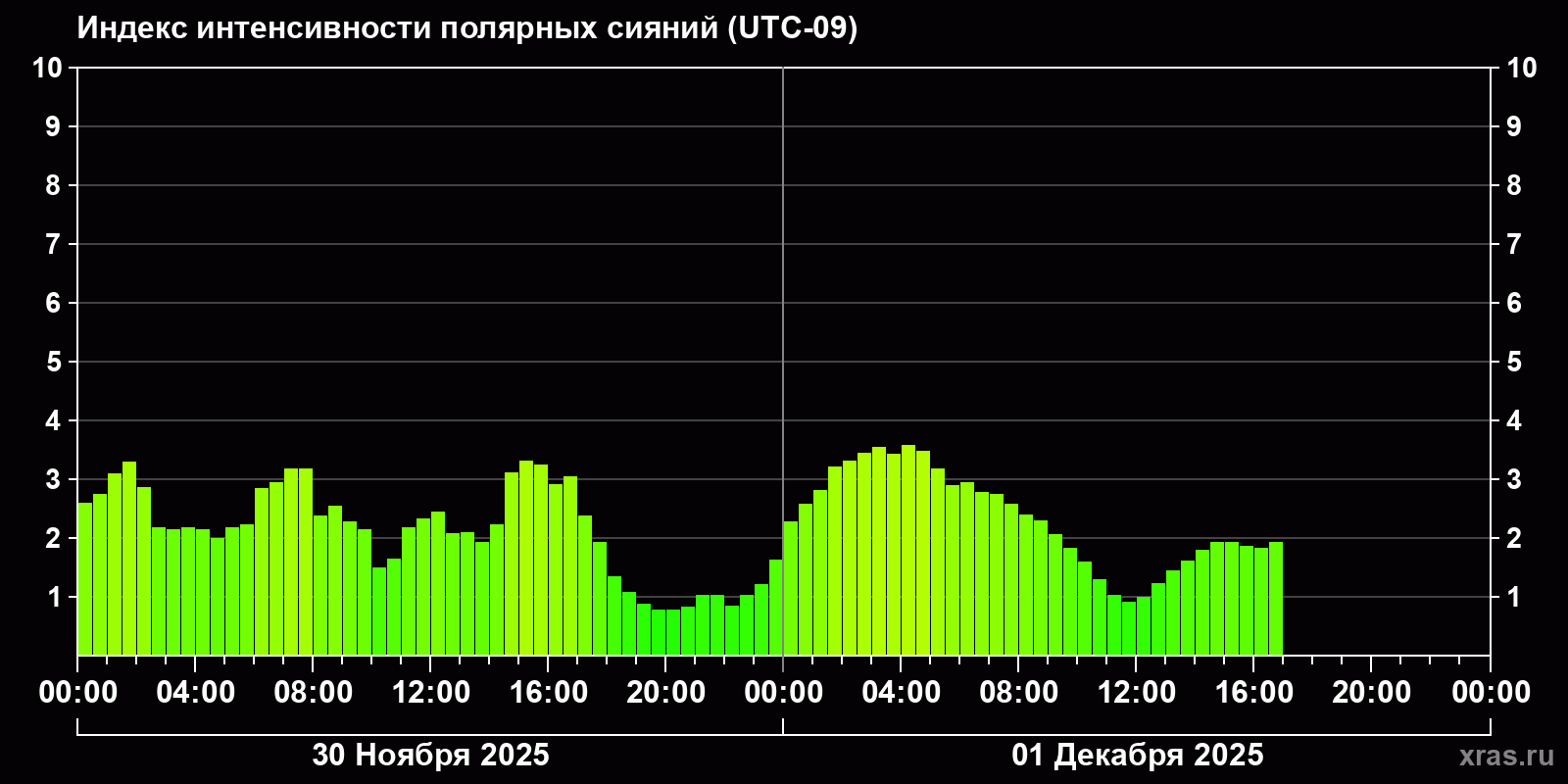 Полярные сияния за последние 2 суток