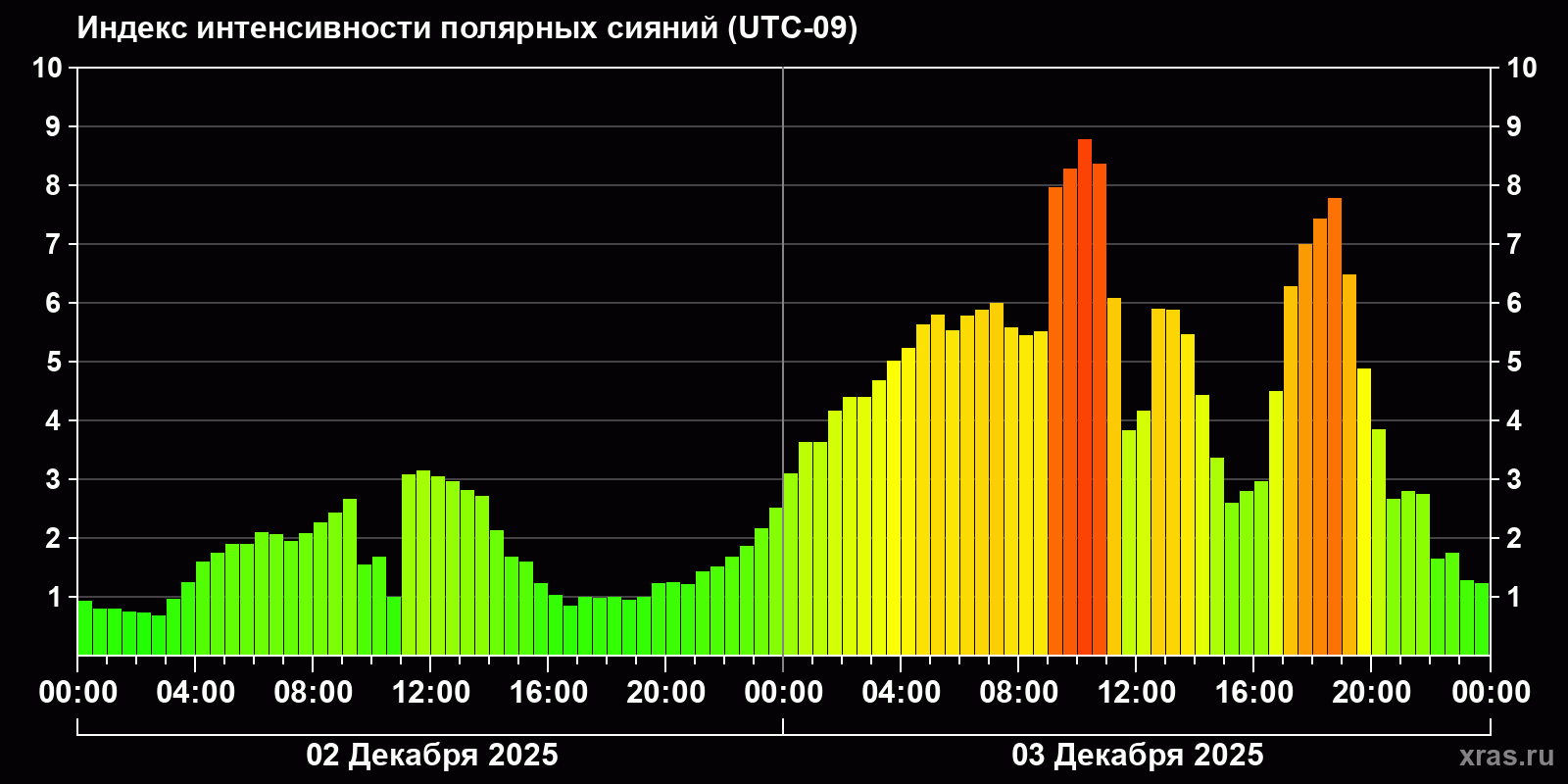 Полярные сияния за последние 2 суток