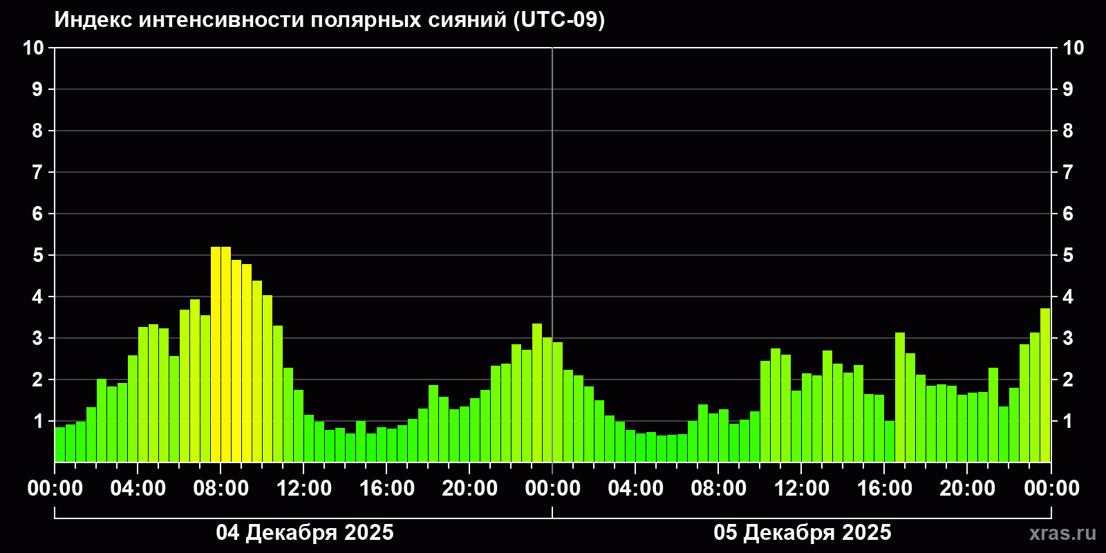 Полярные сияния за последние 2 суток