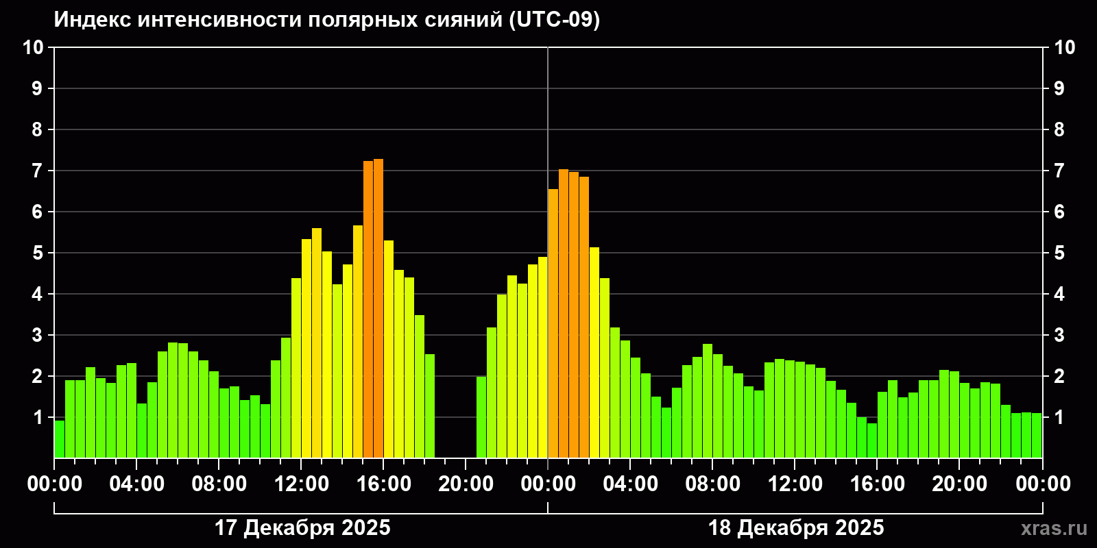 Полярные сияния за последние 2 суток