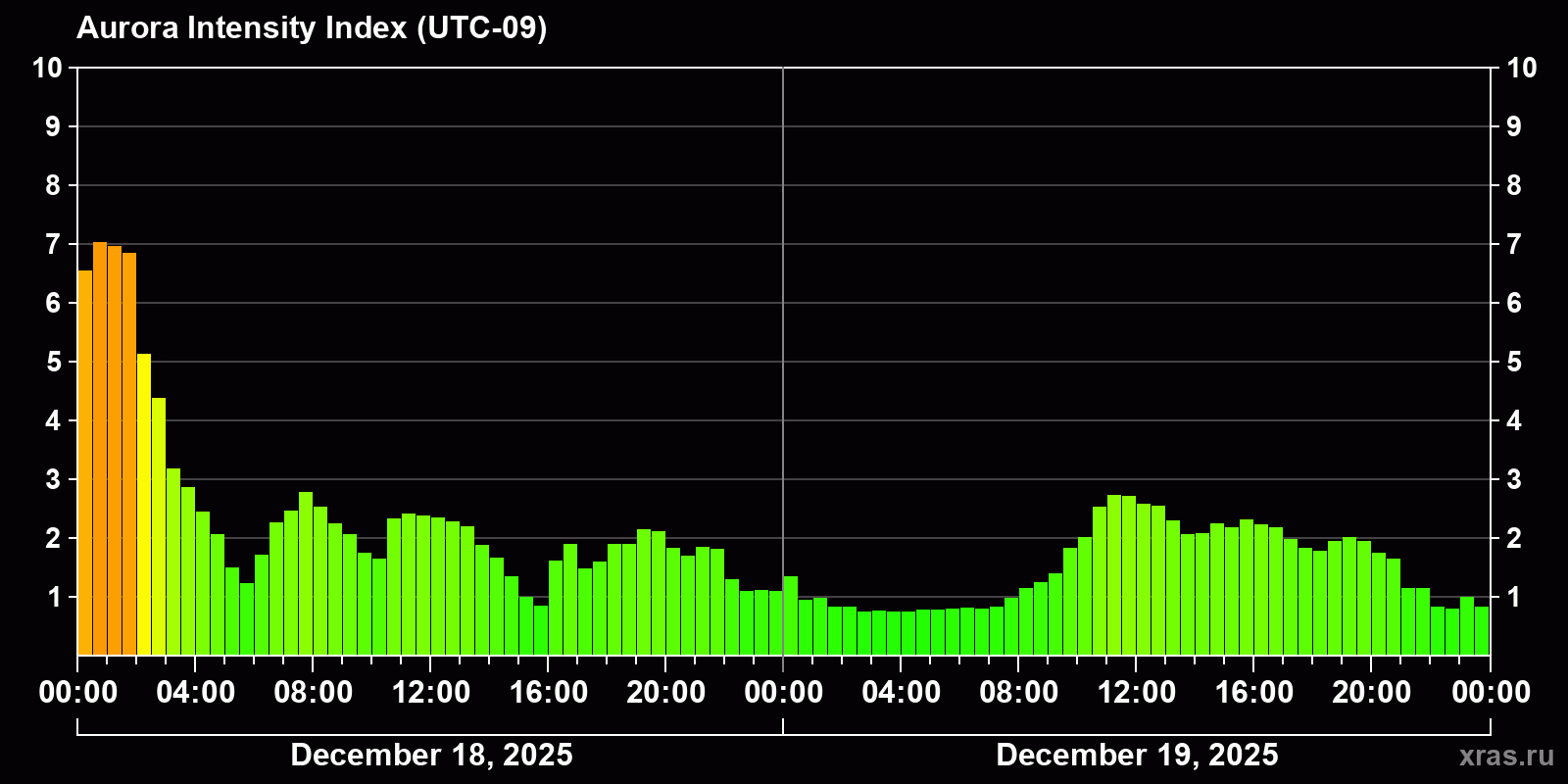 Polar auroras over the past 2 days