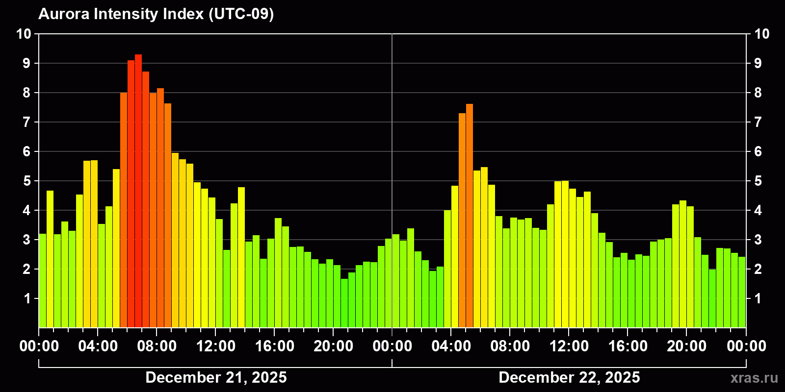 Polar auroras over the past 2 days