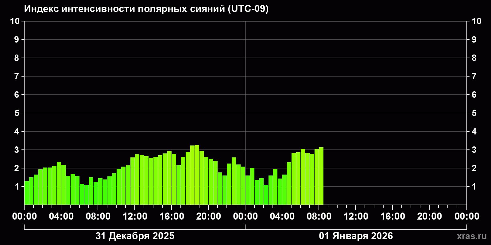 Полярные сияния за последние 2 суток