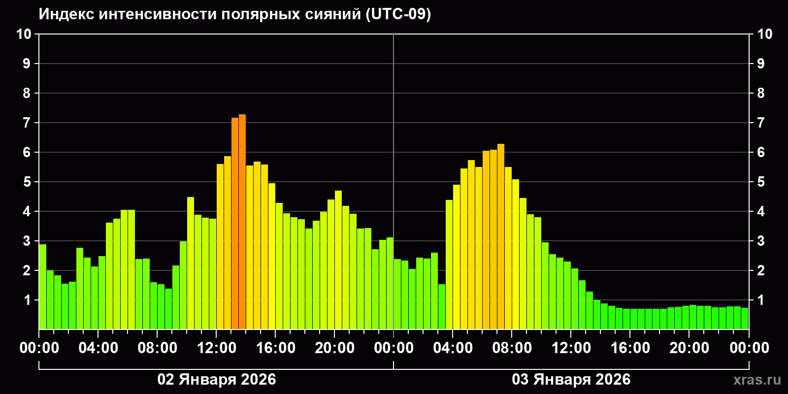 Полярные сияния за последние 2 суток