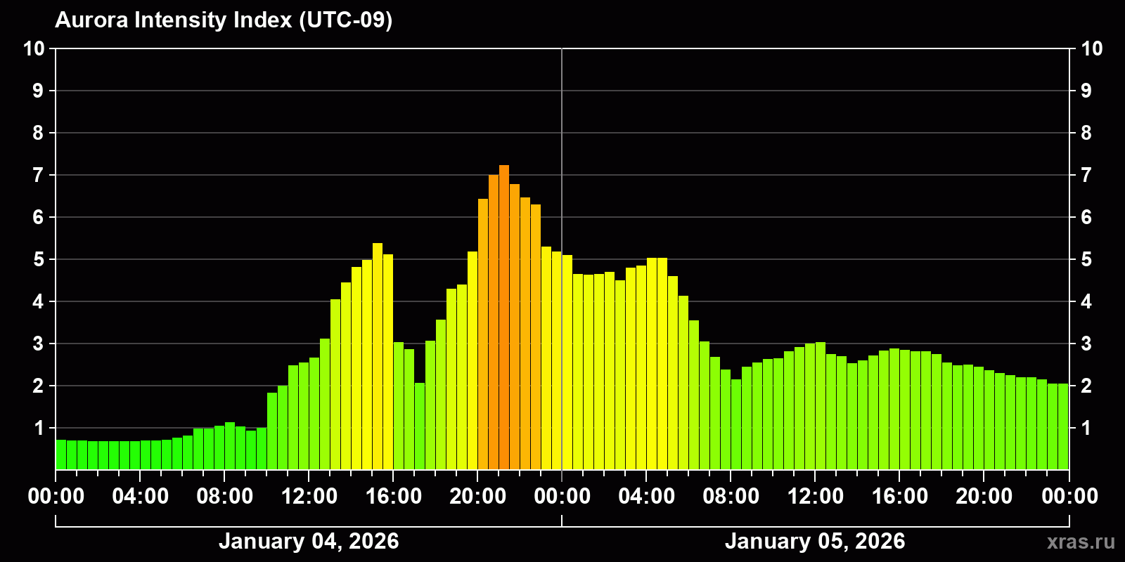 Polar auroras over the past 2 days