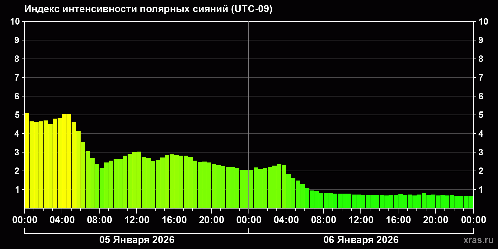 Полярные сияния за последние 2 суток