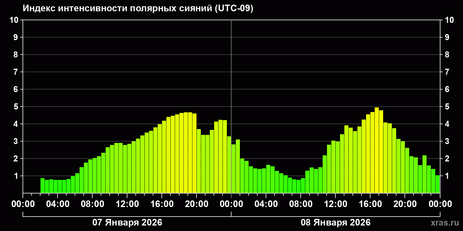 Полярные сияния за последние 2 суток