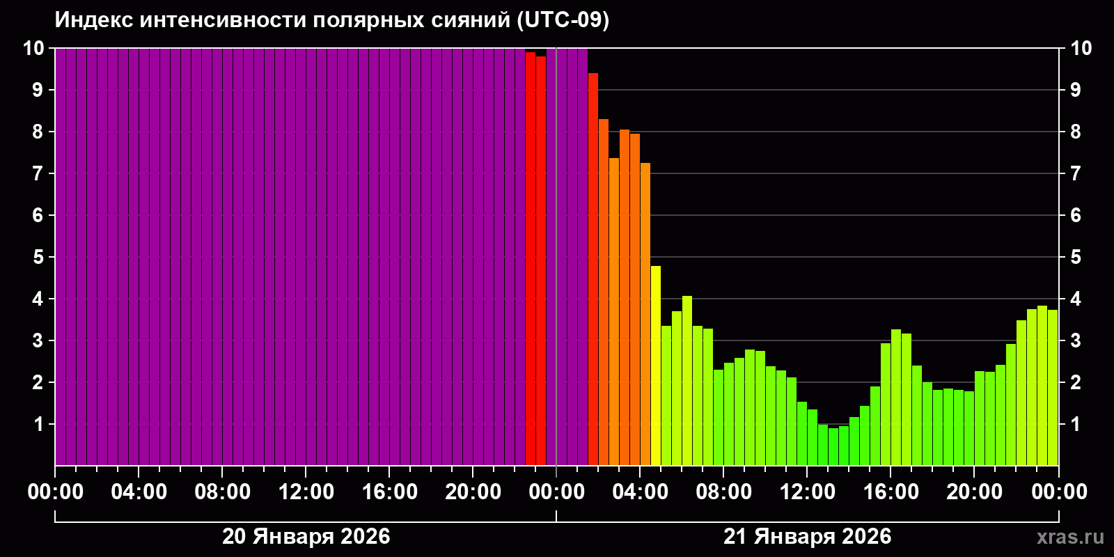 Полярные сияния за последние 2 суток