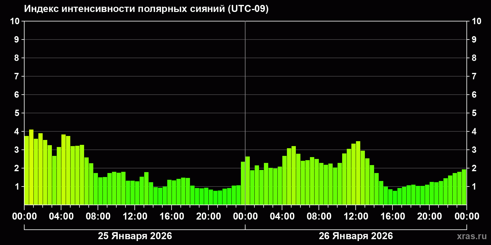 Полярные сияния за последние 2 суток