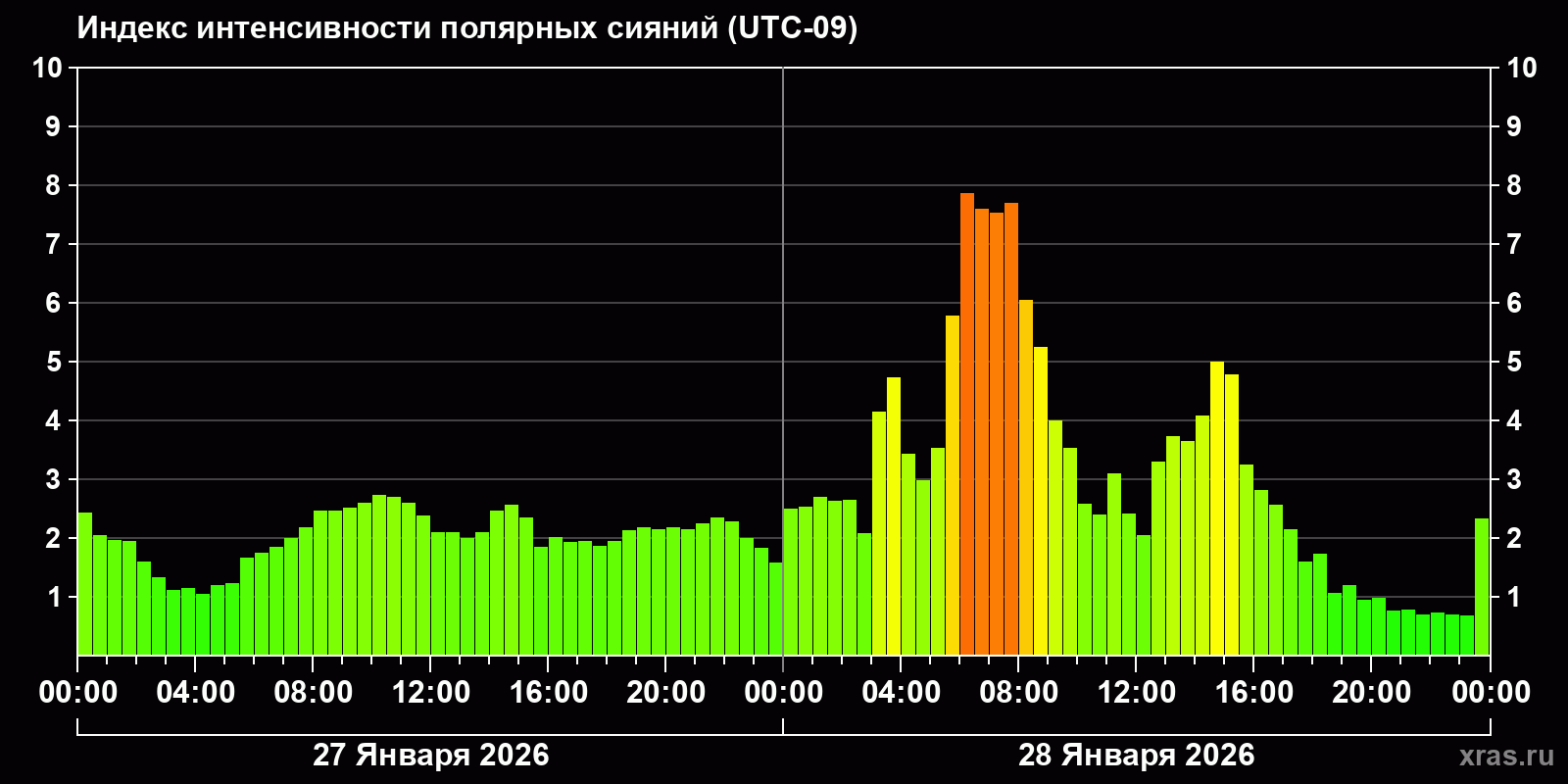 Полярные сияния за последние 2 суток