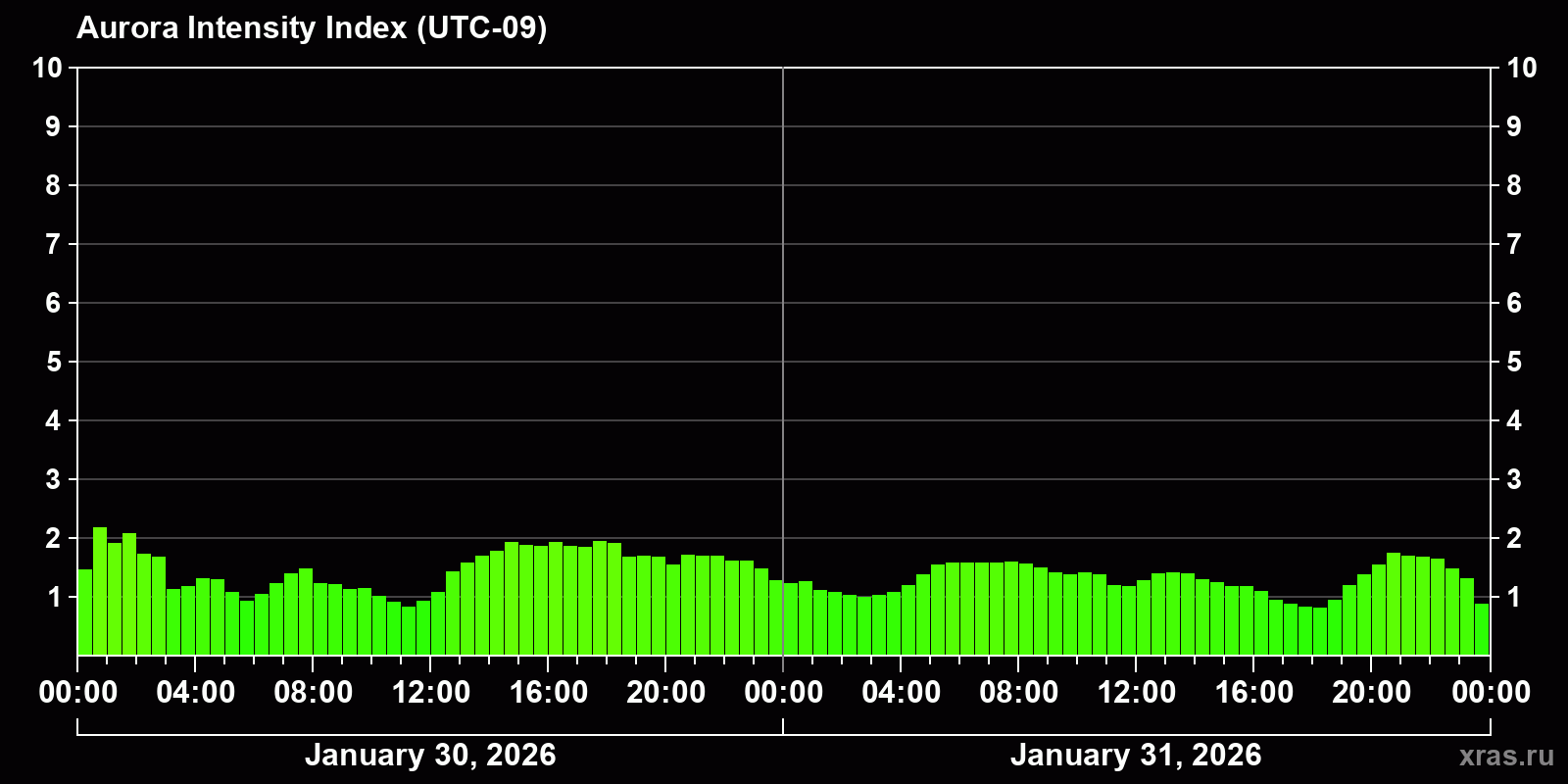 Polar auroras over the past 2 days
