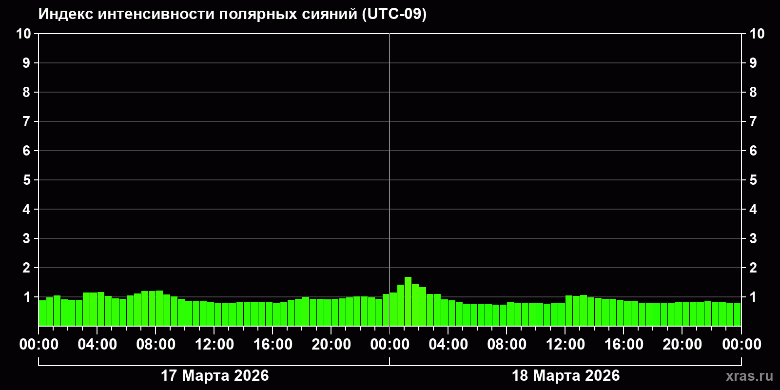 Полярные сияния за последние 2 суток