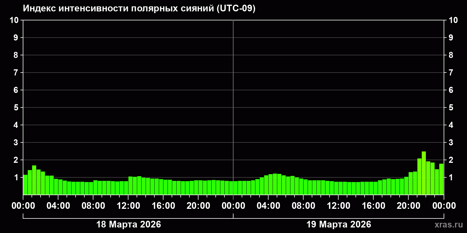 Полярные сияния за последние 2 суток