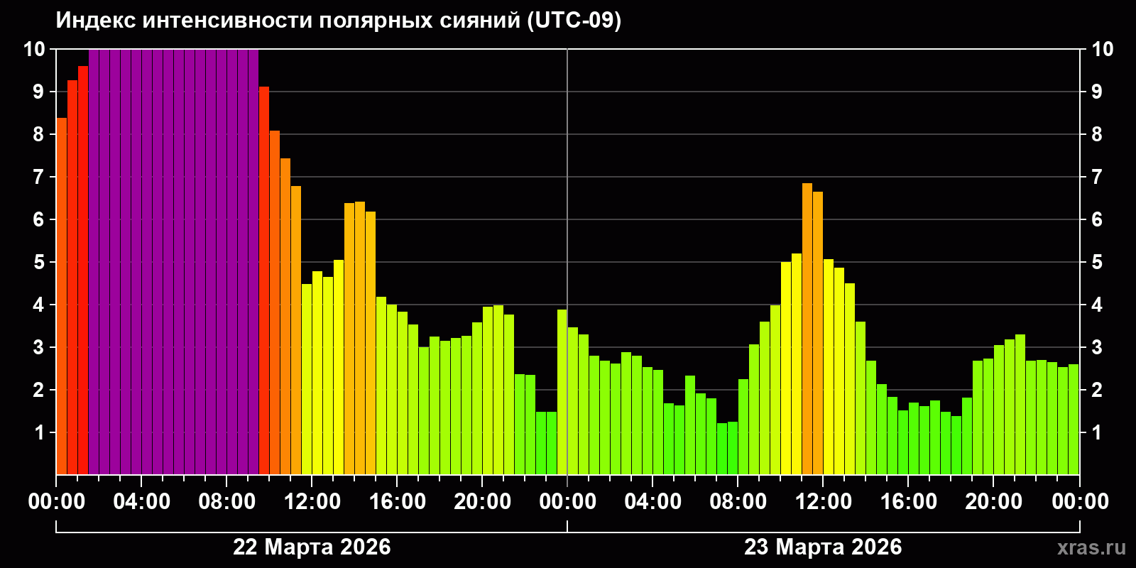 Полярные сияния за последние 2 суток
