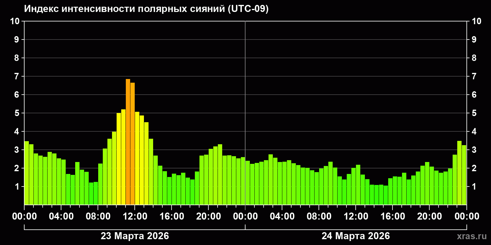 Полярные сияния за последние 2 суток