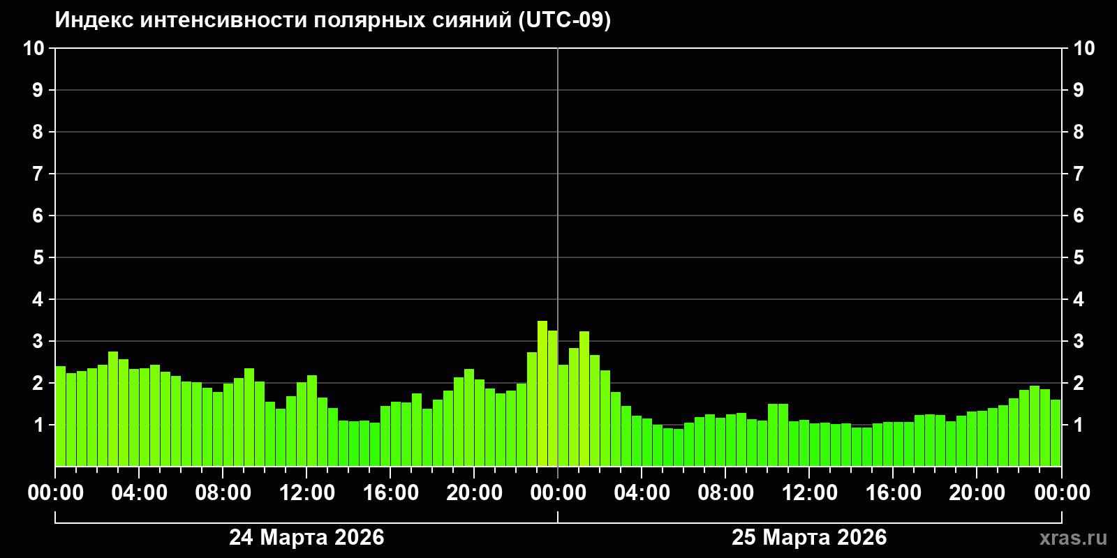 Полярные сияния за последние 2 суток