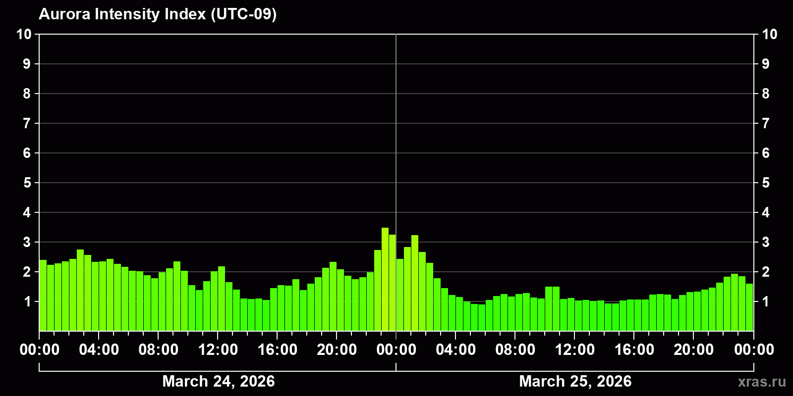 Polar auroras over the past 2 days
