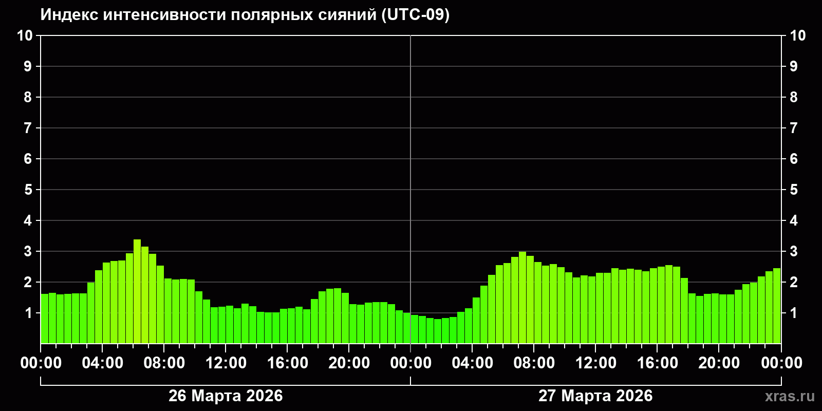 Полярные сияния за последние 2 суток