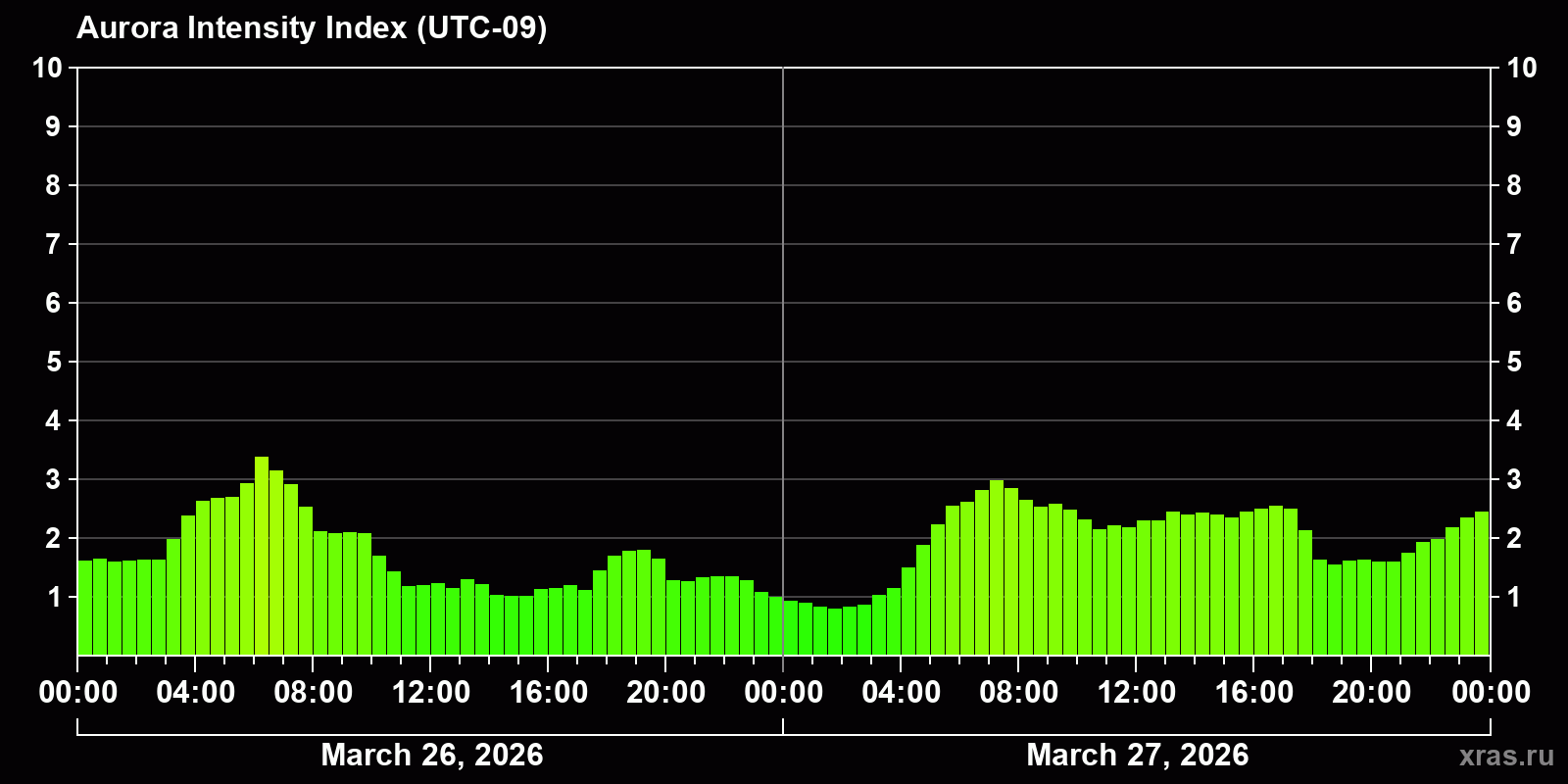Polar auroras over the past 2 days