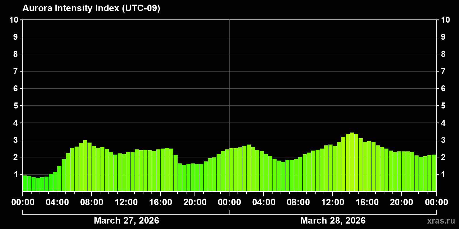 Polar auroras over the past 2 days
