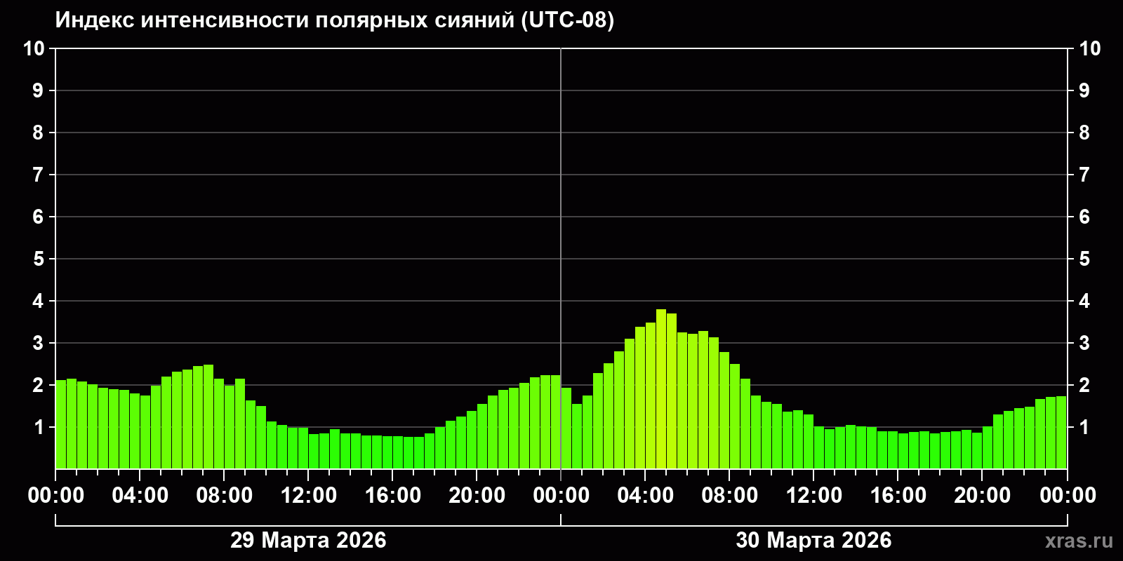 Полярные сияния за последние 2 суток