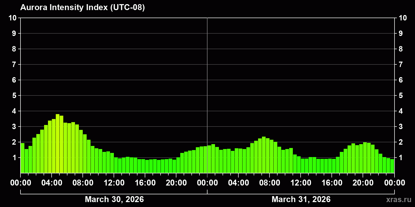 Polar auroras over the past 2 days