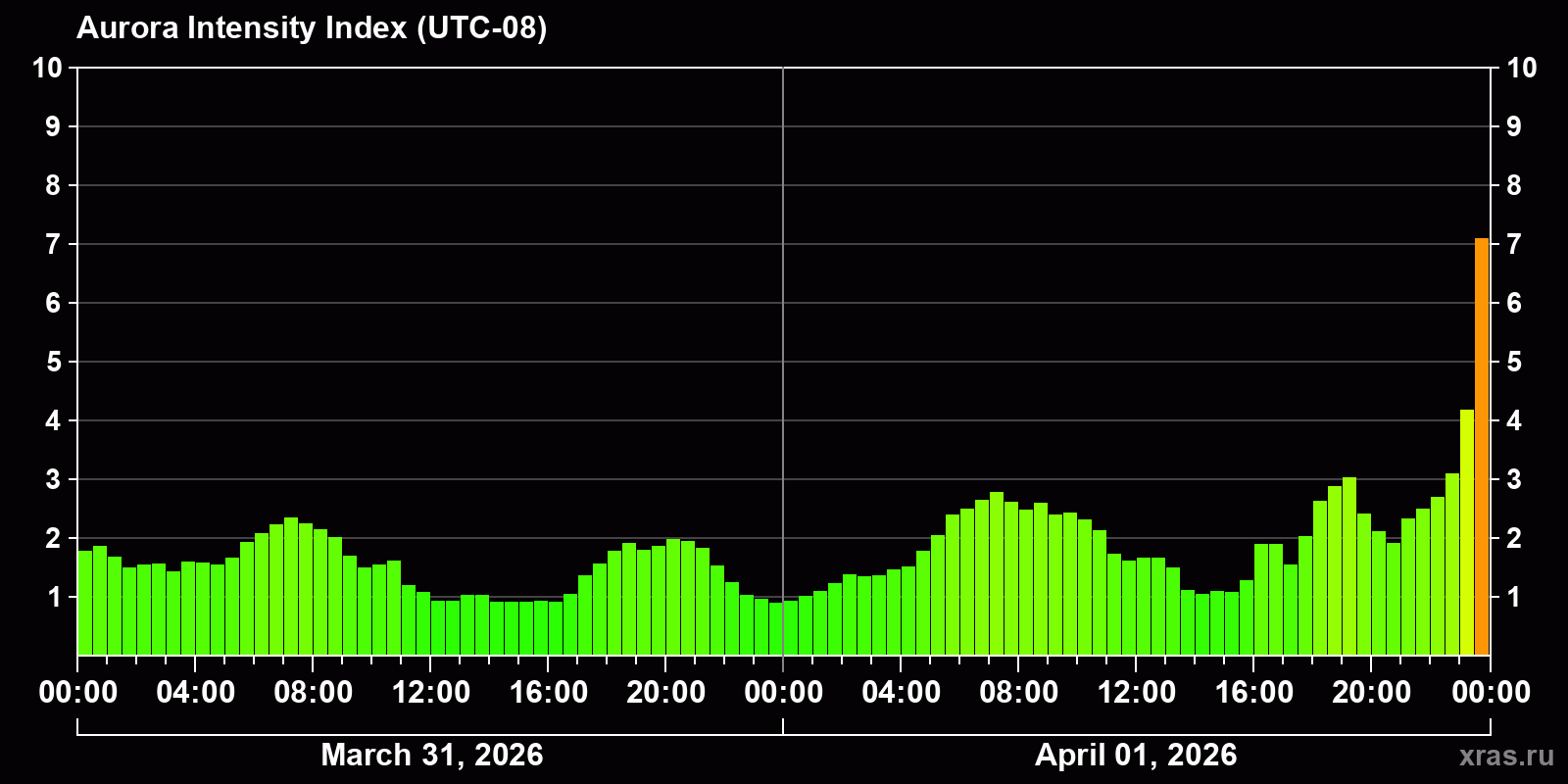 Polar auroras over the past 2 days
