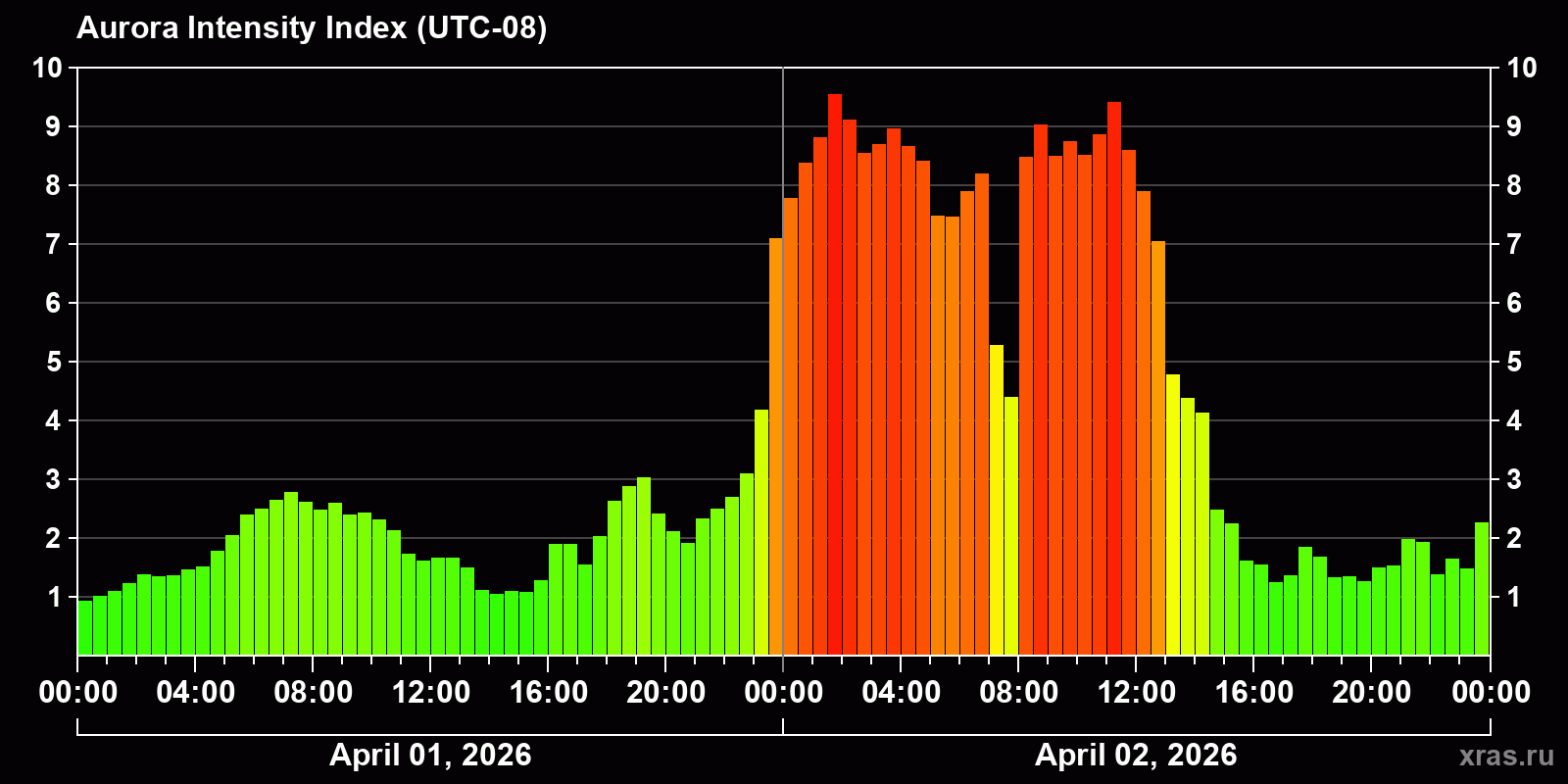 Polar auroras over the past 2 days