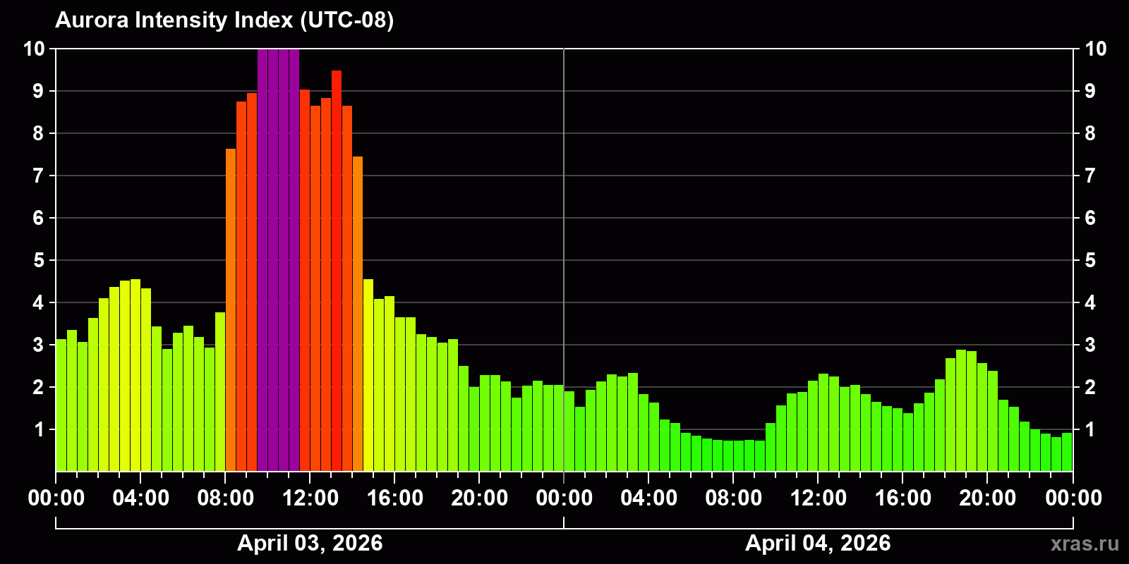 Polar auroras over the past 2 days