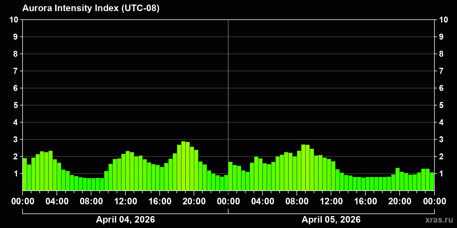 Polar auroras over the past 2 days