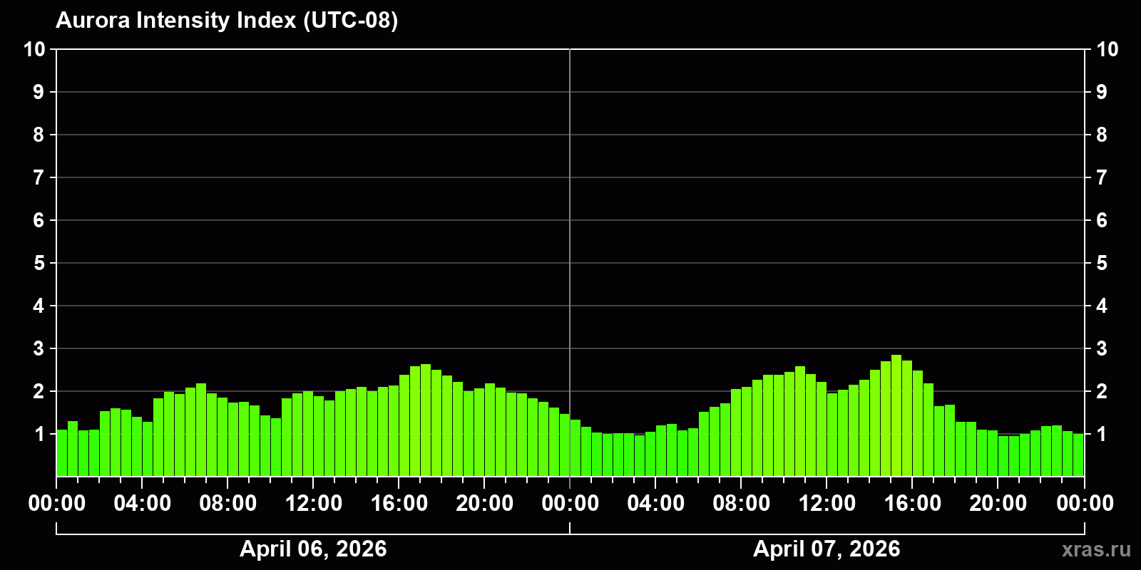 Polar auroras over the past 2 days