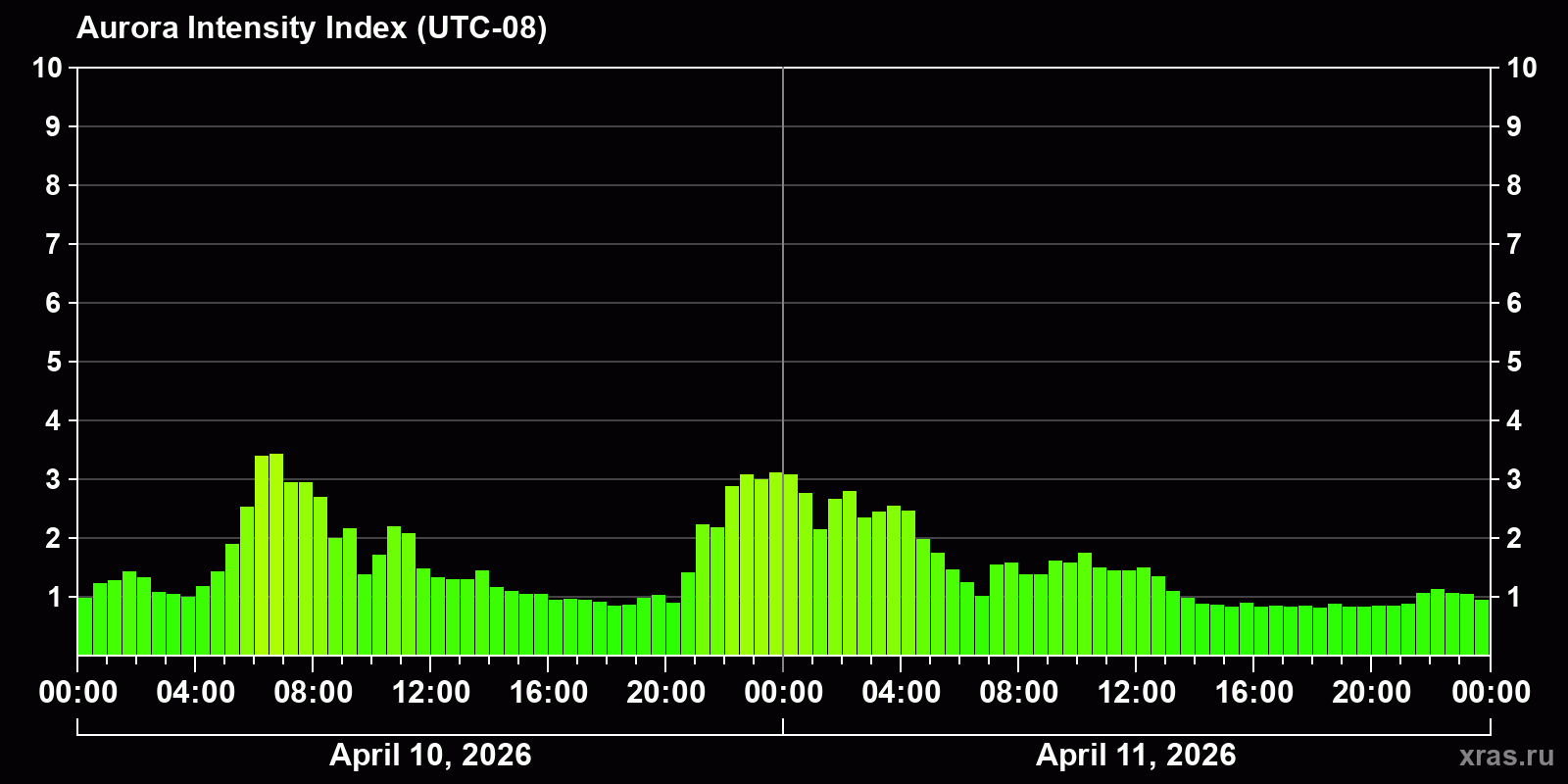 Polar auroras over the past 2 days