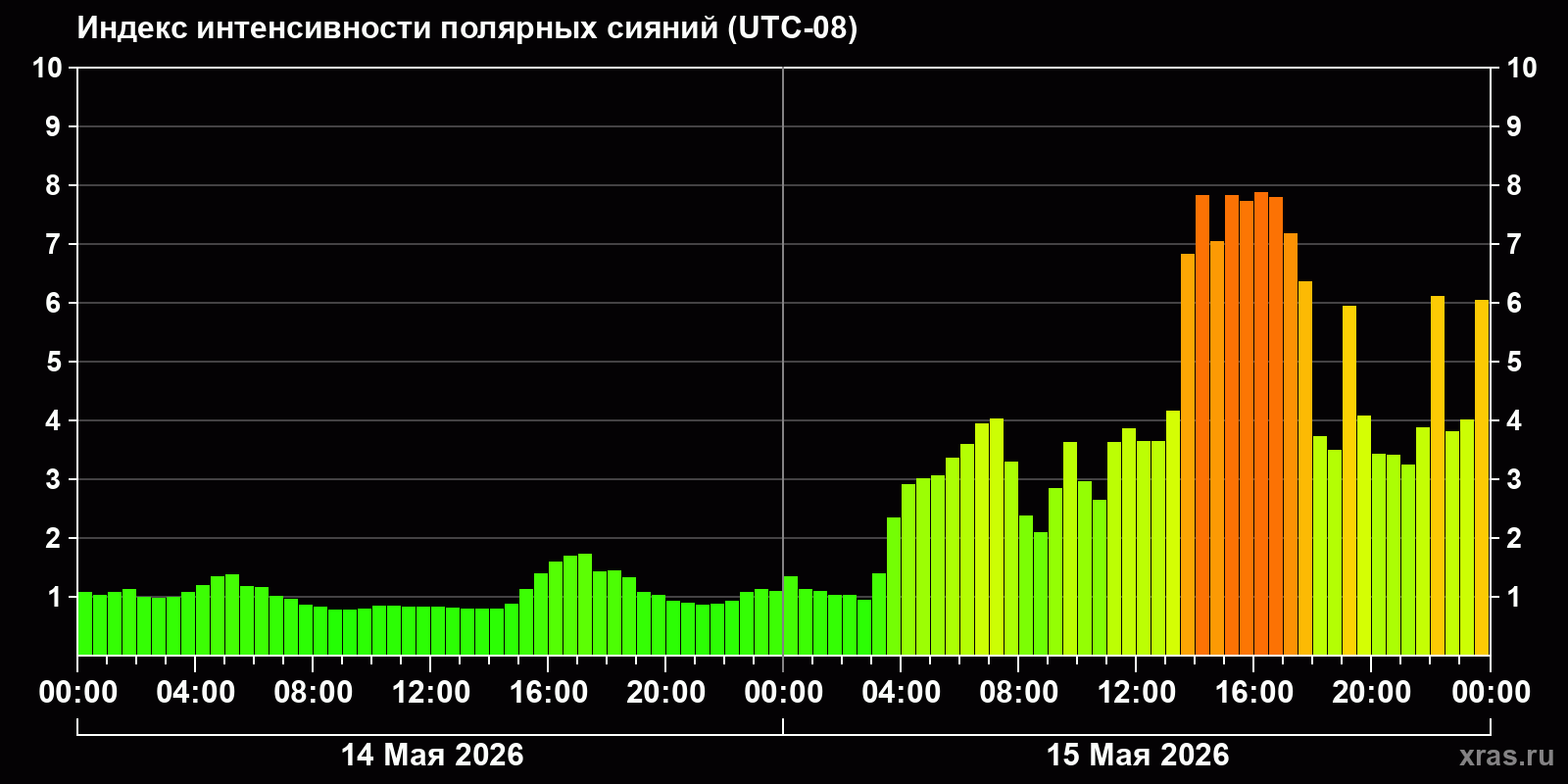 Полярные сияния за последние 2 суток