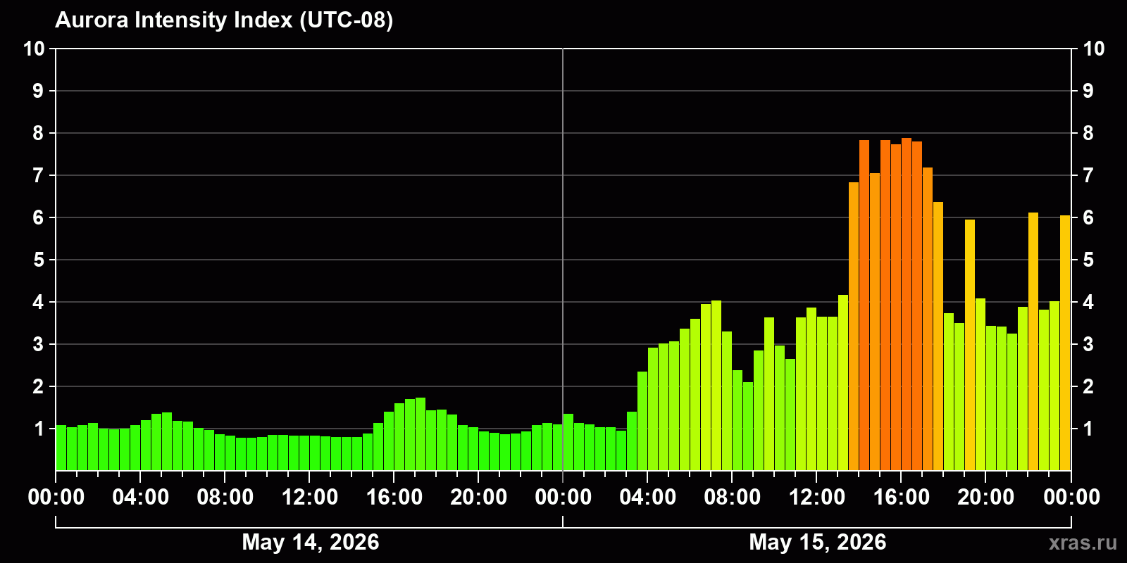 Polar auroras over the past 2 days