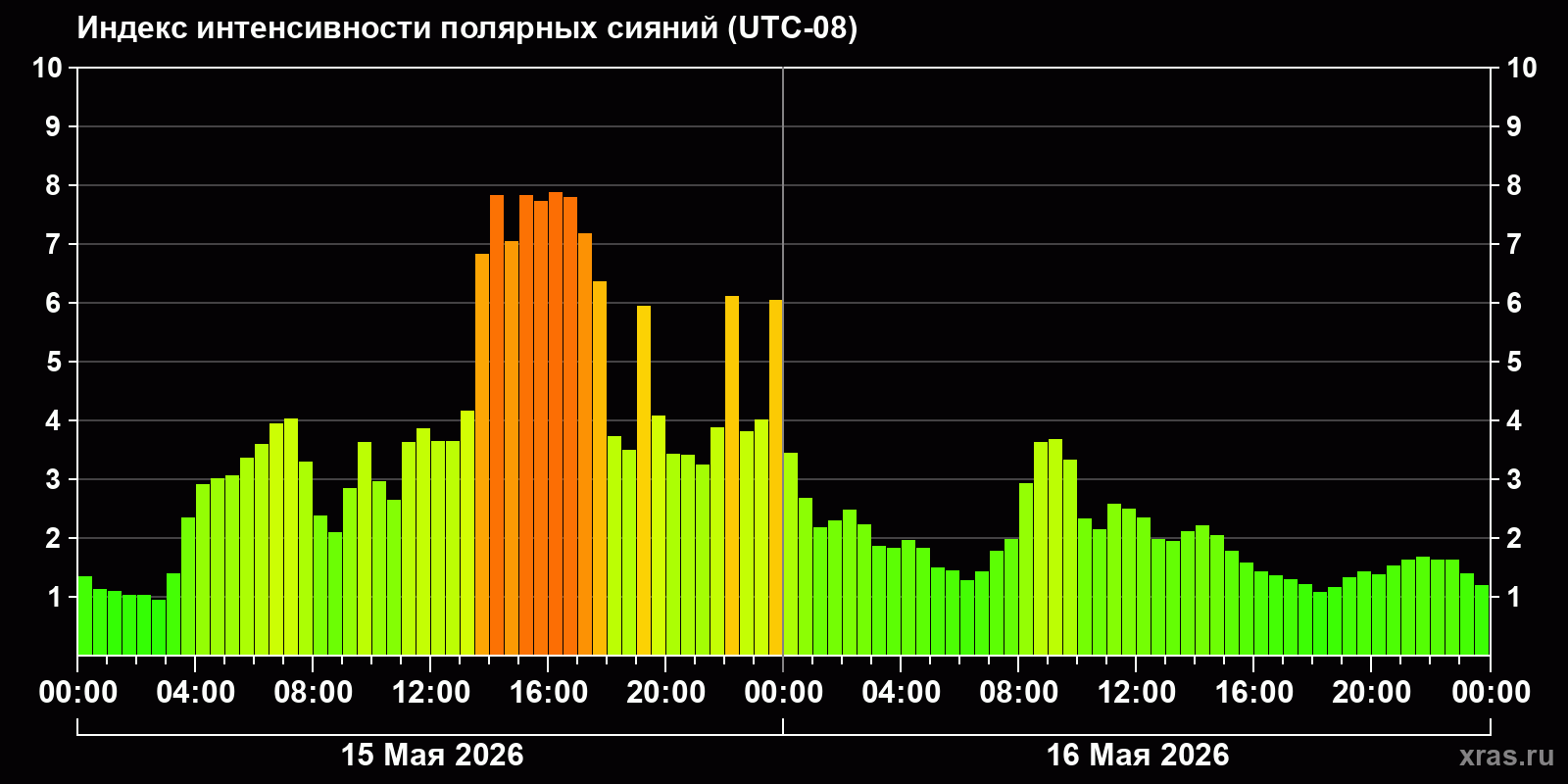 Полярные сияния за последние 2 суток