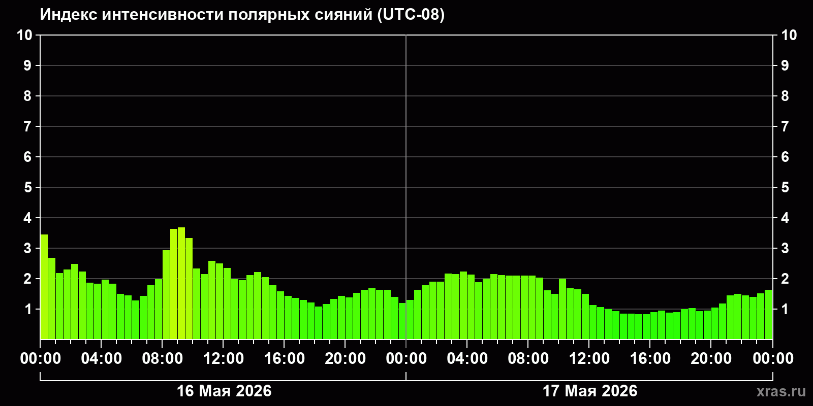 Полярные сияния за последние 2 суток
